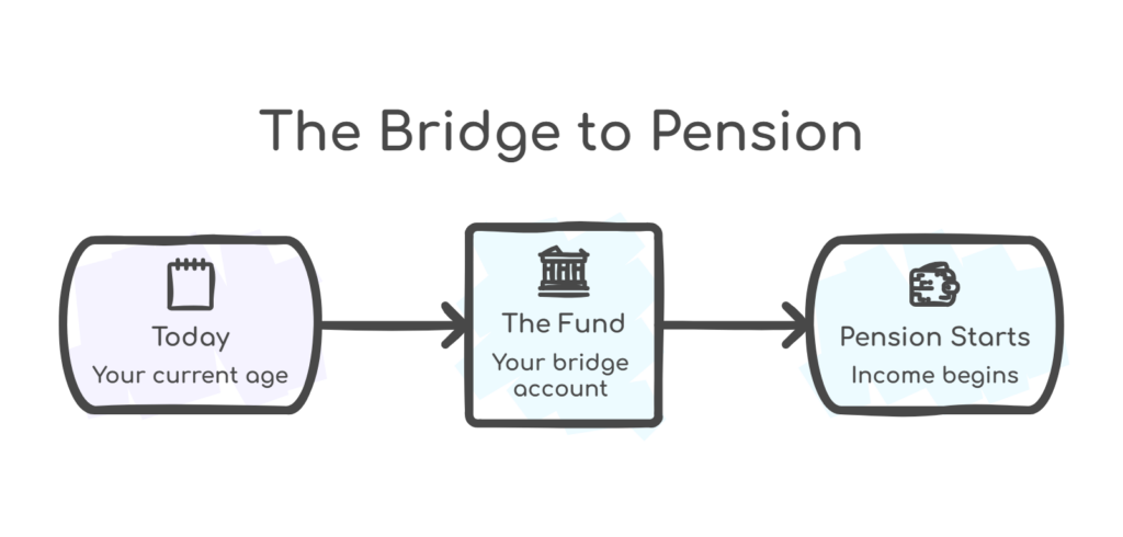 Diagram showing the bridge account funding the gap between stopping work and the day new income starts, whether a pension or something else
