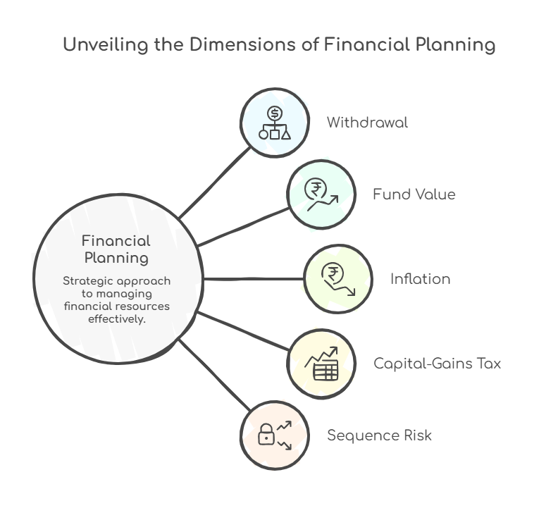 Diagram of the five questions a bridge account withdrawal plan needs to answer