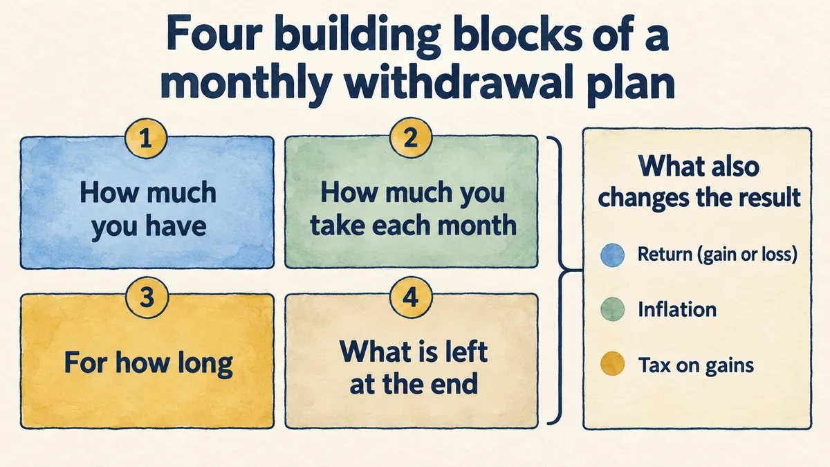 The four building blocks of a monthly withdrawal from savings plus return, inflation and tax