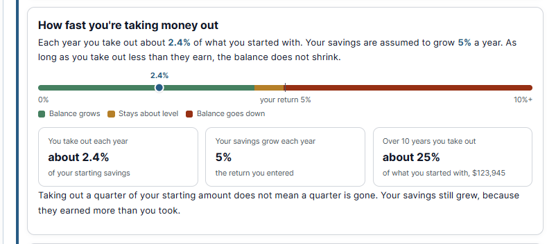 Withdrawal rate gauge: taking out about 2.4% a year while savings grow 5%, so the balance does not shrink