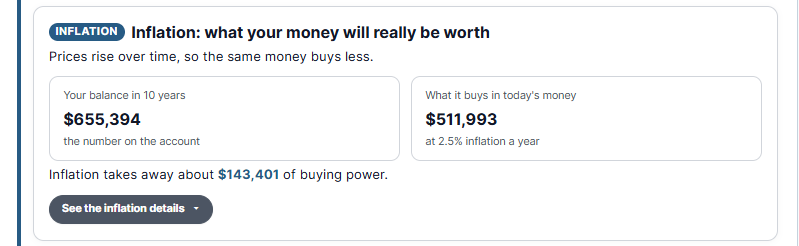 Inflation effect: $655,394 balance in 10 years buys what $511,993 buys today